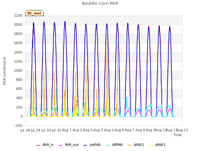 plot of Bouldin Corn PAR