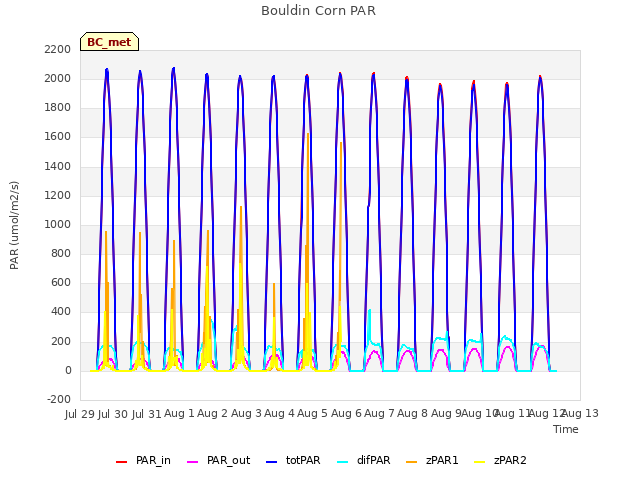 plot of Bouldin Corn PAR