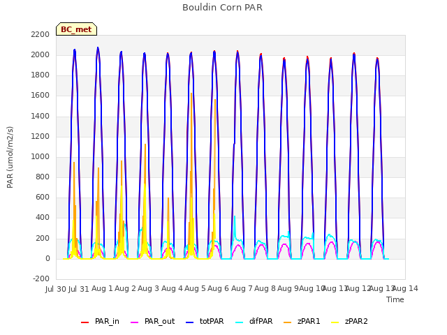 plot of Bouldin Corn PAR