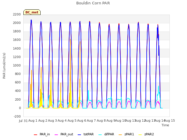 plot of Bouldin Corn PAR