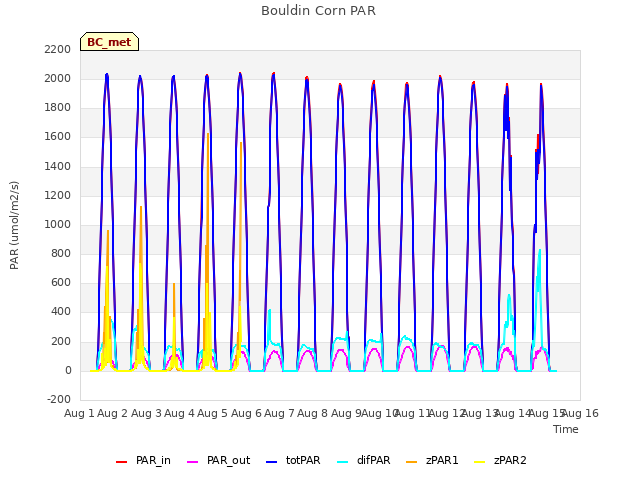 plot of Bouldin Corn PAR