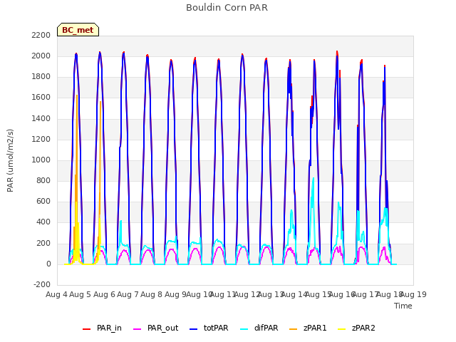 plot of Bouldin Corn PAR