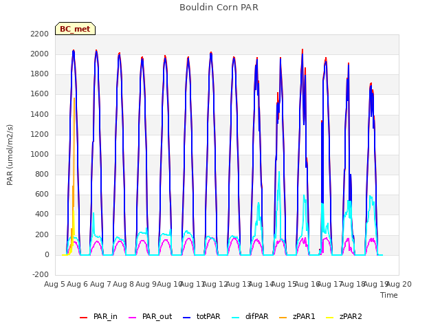 plot of Bouldin Corn PAR