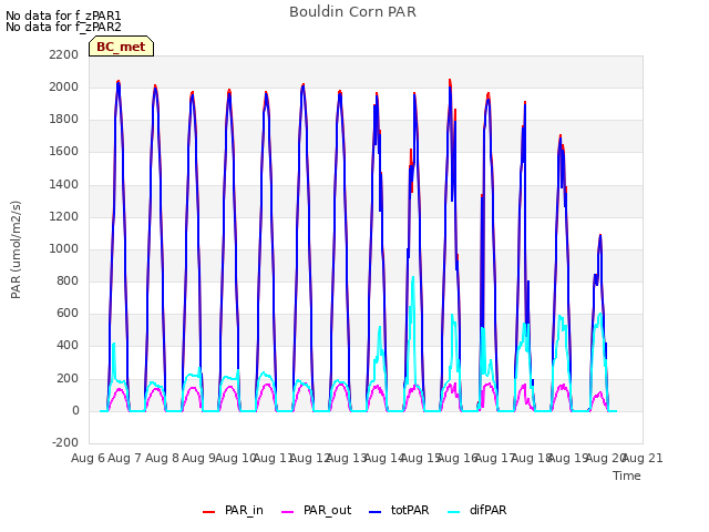 plot of Bouldin Corn PAR