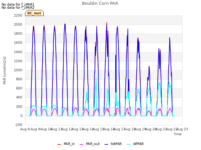 plot of Bouldin Corn PAR