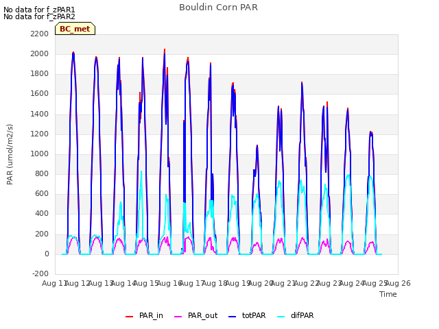 plot of Bouldin Corn PAR