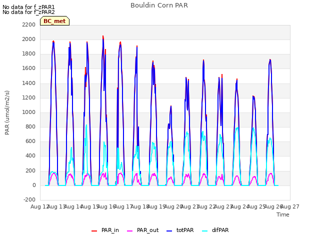 plot of Bouldin Corn PAR