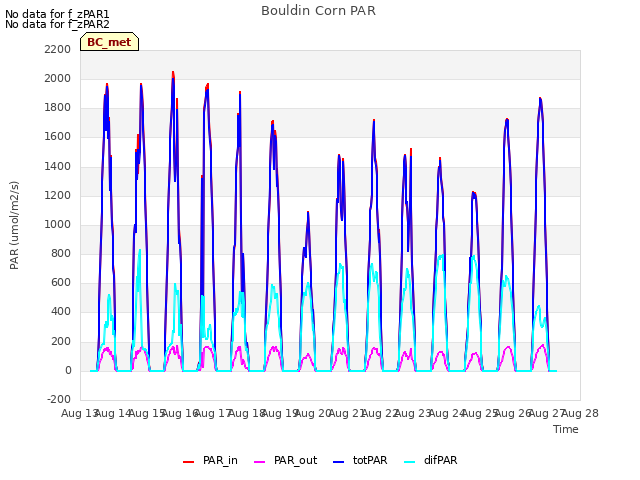 plot of Bouldin Corn PAR