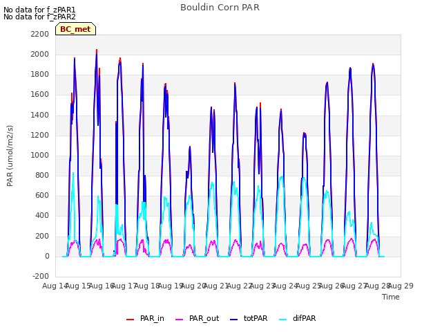 plot of Bouldin Corn PAR