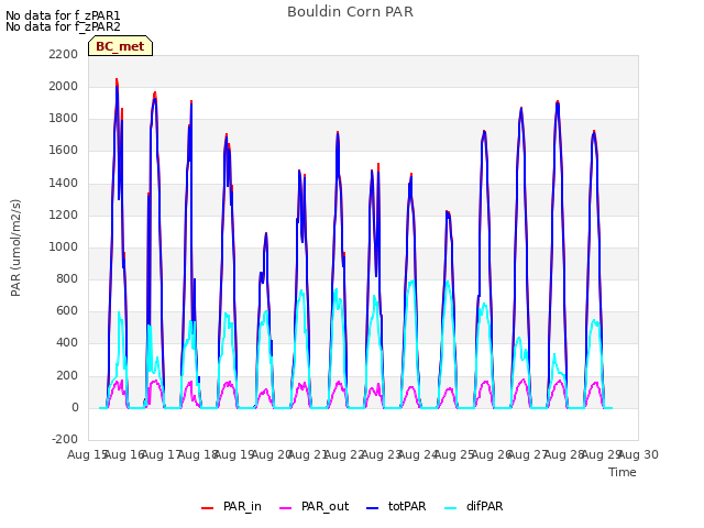 plot of Bouldin Corn PAR