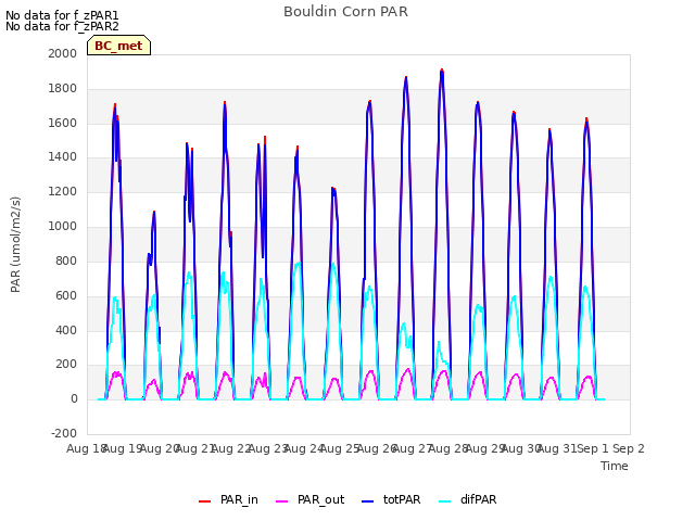 plot of Bouldin Corn PAR