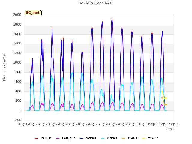 plot of Bouldin Corn PAR