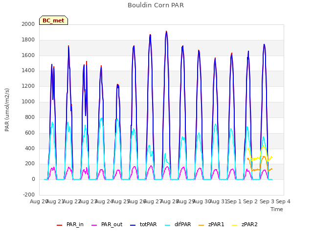 plot of Bouldin Corn PAR