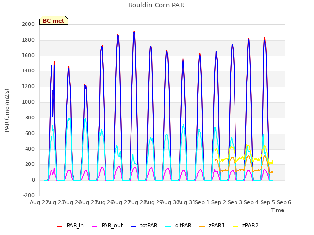 plot of Bouldin Corn PAR