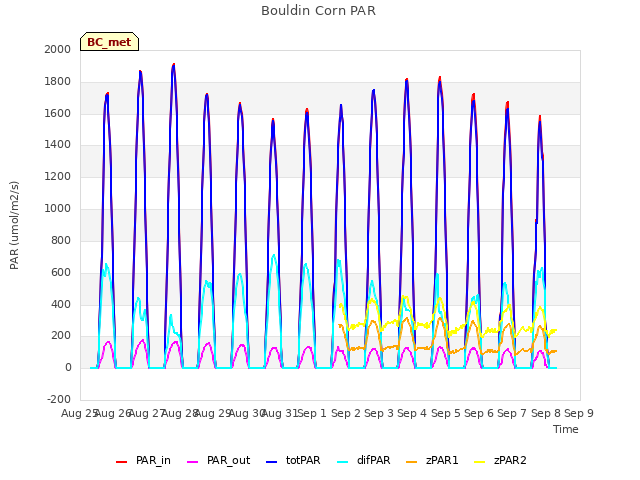 plot of Bouldin Corn PAR