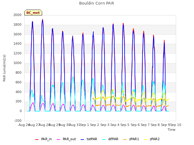 plot of Bouldin Corn PAR