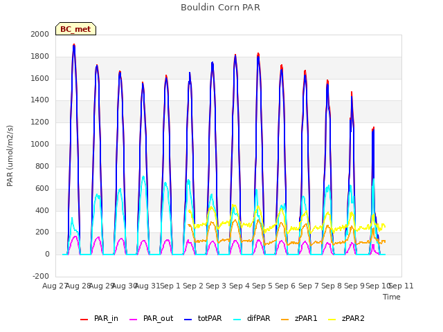 plot of Bouldin Corn PAR