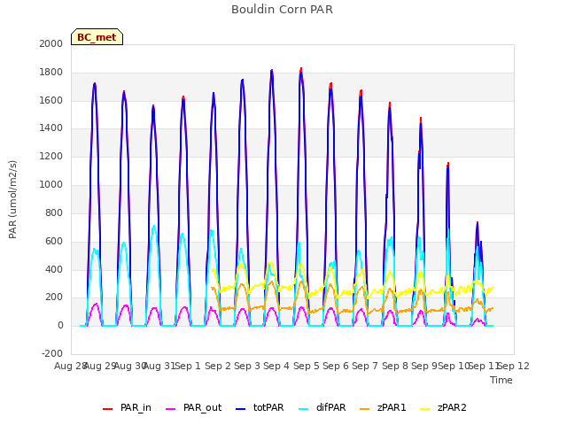 plot of Bouldin Corn PAR