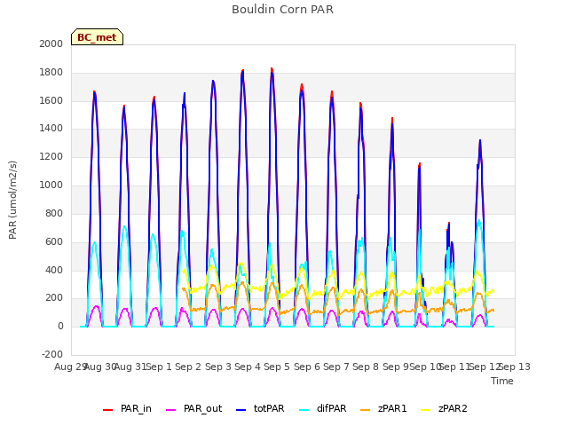 plot of Bouldin Corn PAR