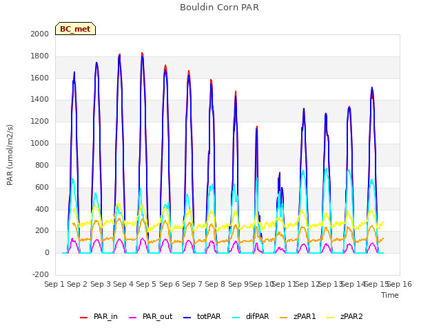 plot of Bouldin Corn PAR
