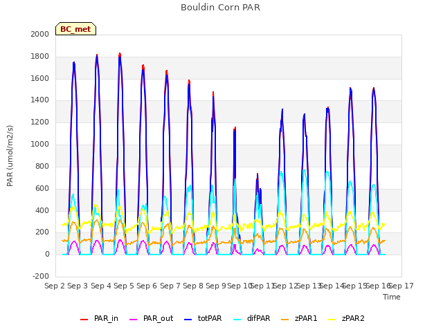 plot of Bouldin Corn PAR