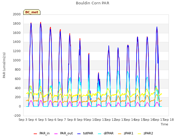 plot of Bouldin Corn PAR