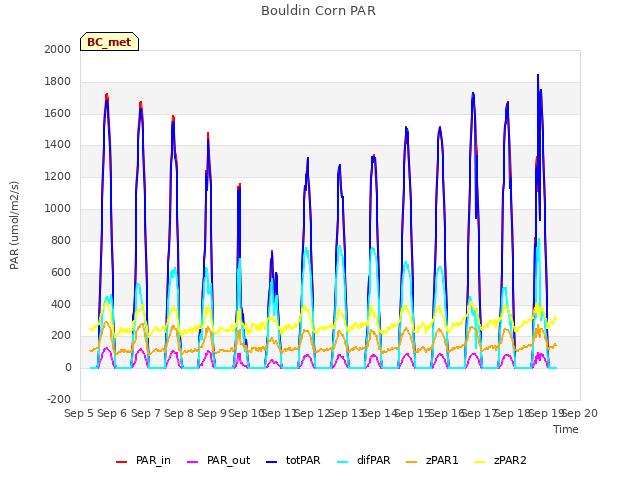 plot of Bouldin Corn PAR