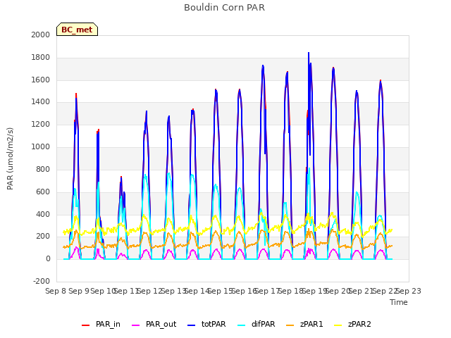 plot of Bouldin Corn PAR