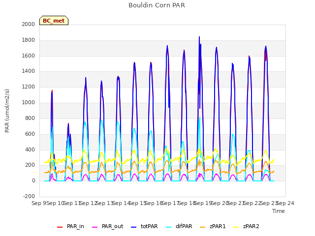 plot of Bouldin Corn PAR