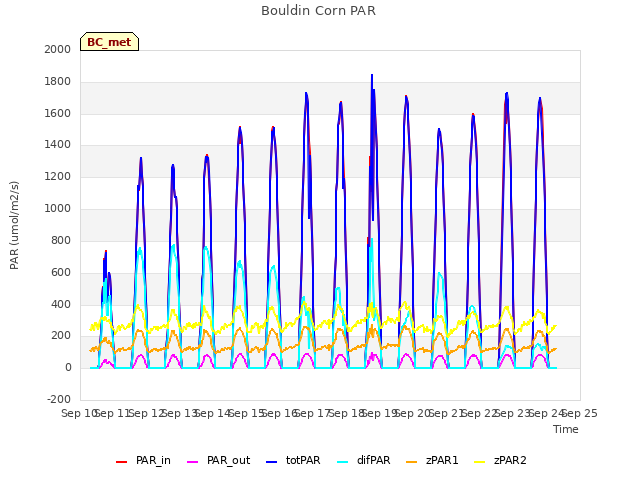 plot of Bouldin Corn PAR