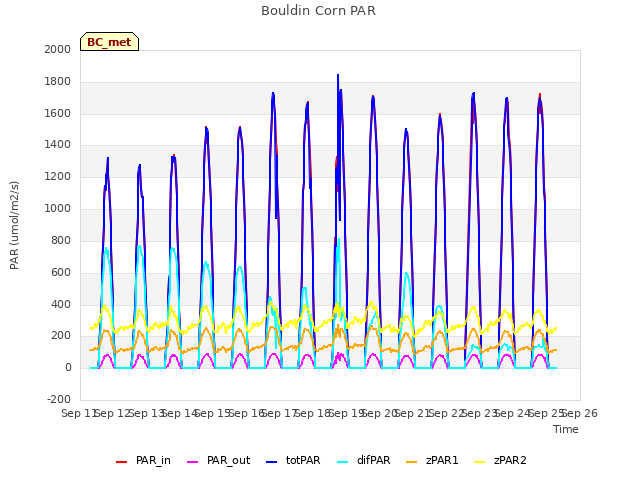 plot of Bouldin Corn PAR