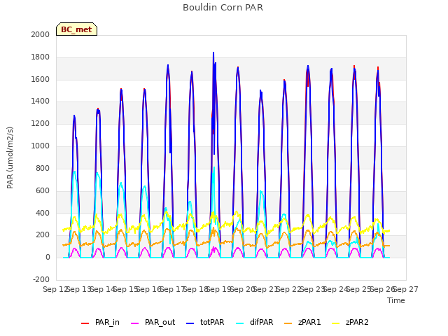 plot of Bouldin Corn PAR