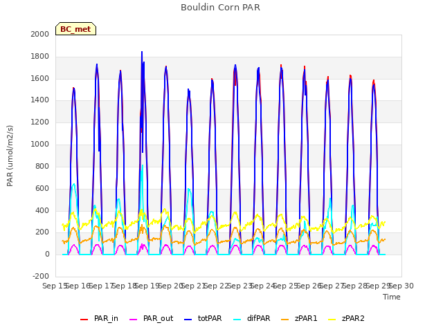 plot of Bouldin Corn PAR