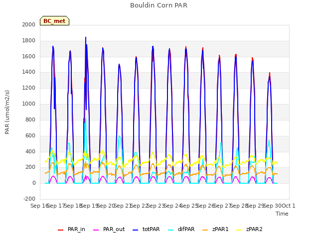 plot of Bouldin Corn PAR