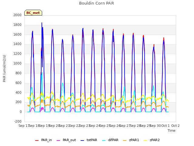 plot of Bouldin Corn PAR