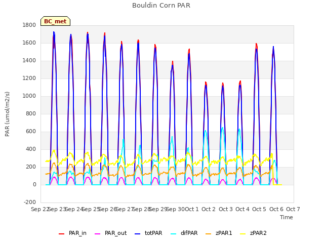 plot of Bouldin Corn PAR