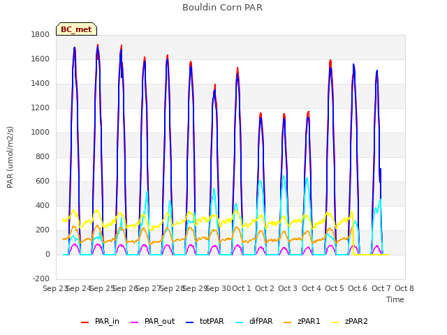 plot of Bouldin Corn PAR