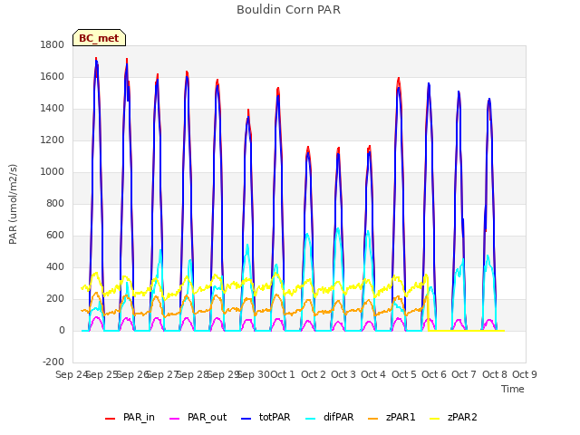 plot of Bouldin Corn PAR