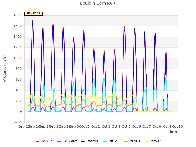 plot of Bouldin Corn PAR