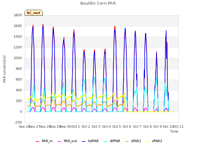 plot of Bouldin Corn PAR