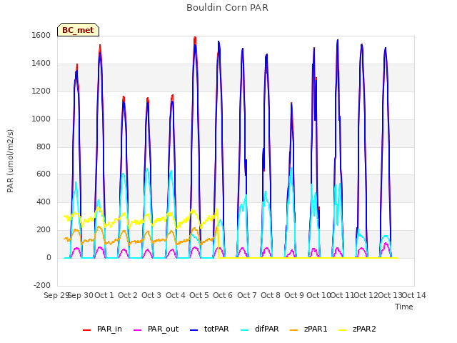 plot of Bouldin Corn PAR