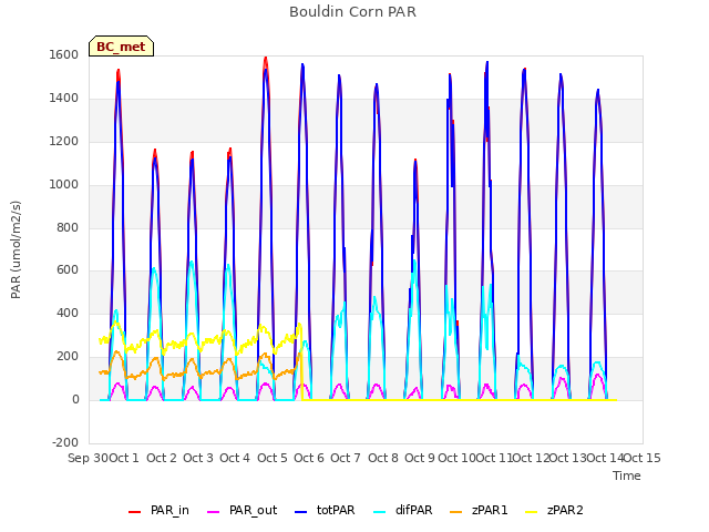 plot of Bouldin Corn PAR