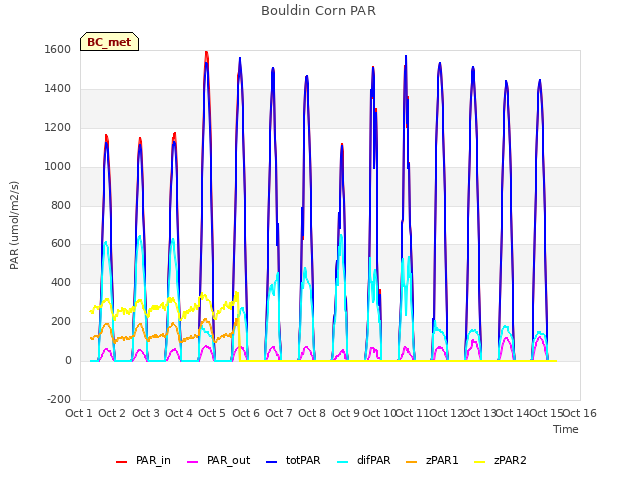 plot of Bouldin Corn PAR