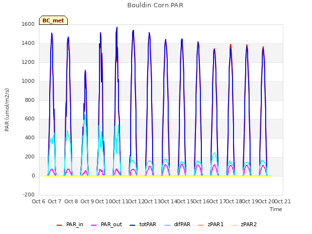 plot of Bouldin Corn PAR