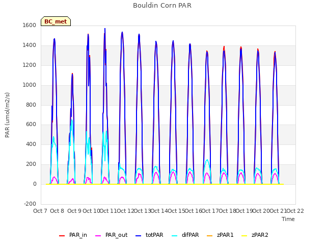 plot of Bouldin Corn PAR