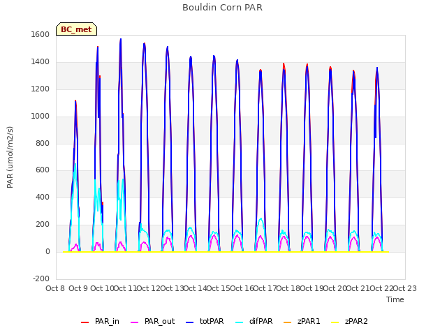 plot of Bouldin Corn PAR