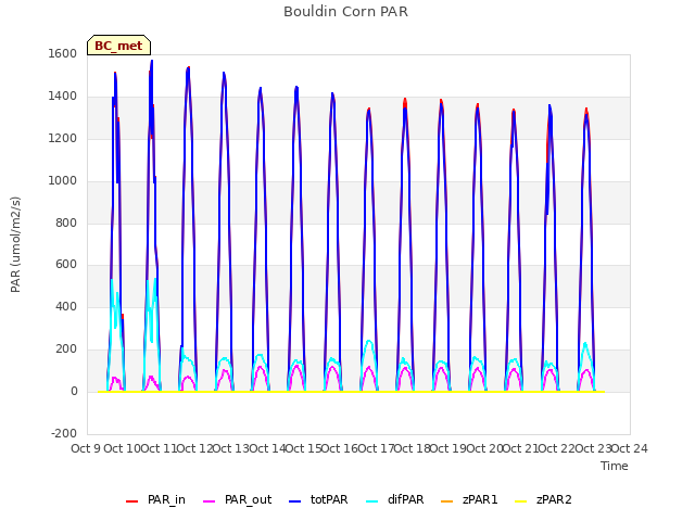 plot of Bouldin Corn PAR