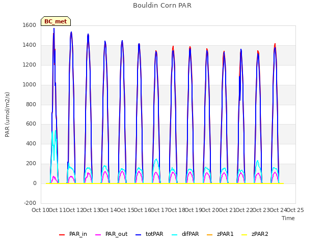 plot of Bouldin Corn PAR