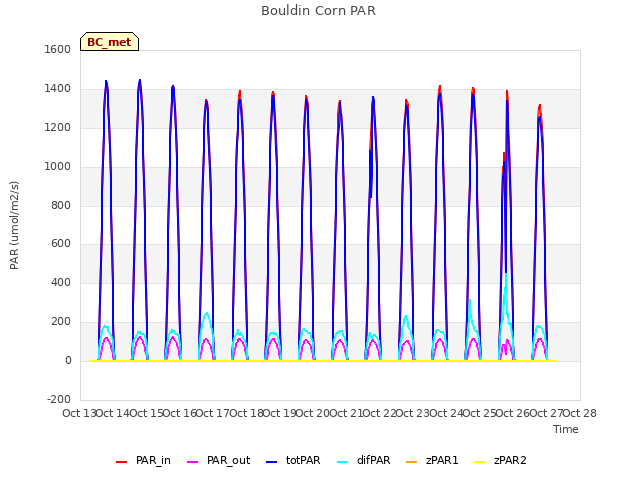 plot of Bouldin Corn PAR