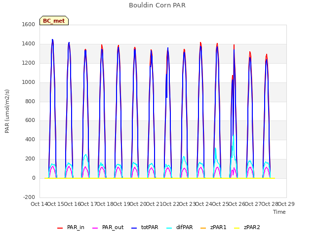 plot of Bouldin Corn PAR